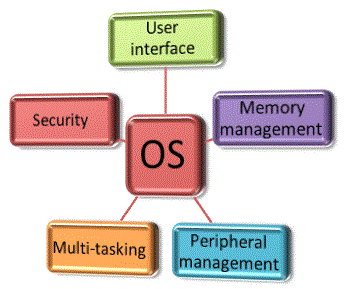 The common functions of an operating system